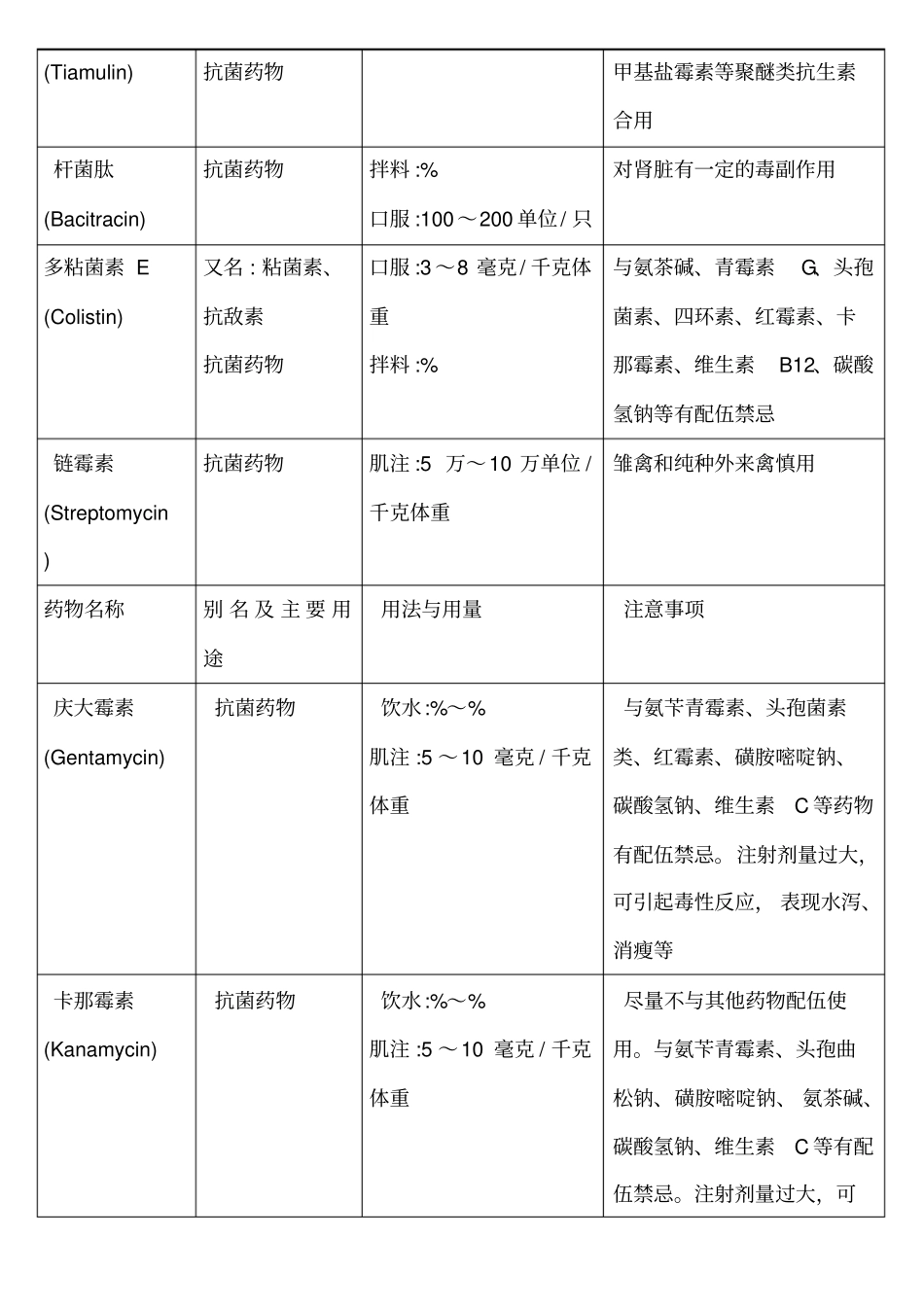 家禽常用药物用法用量配伍表_第3页