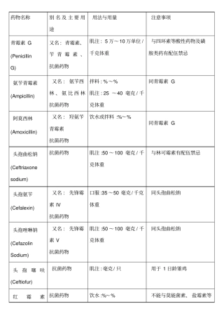 家禽常用药物用法用量配伍表