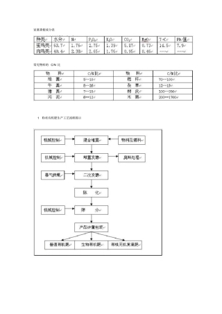 家禽粪便成分表