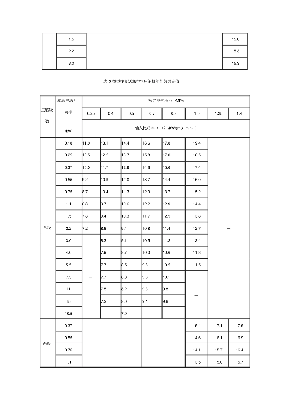 容积式空气压缩机能效限定值及节能评价值GB_第3页