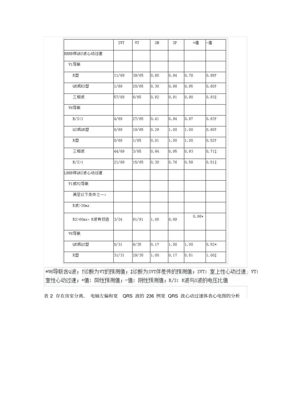 宽QRS波心动过速的鉴别与处理上_第3页