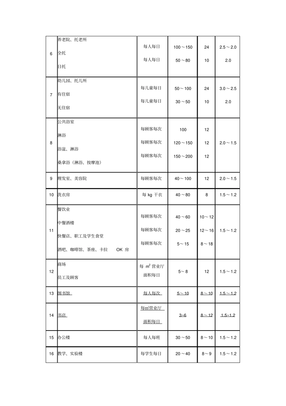宿舍、旅馆和公共建筑生活用水定额及小时变化系数_第2页
