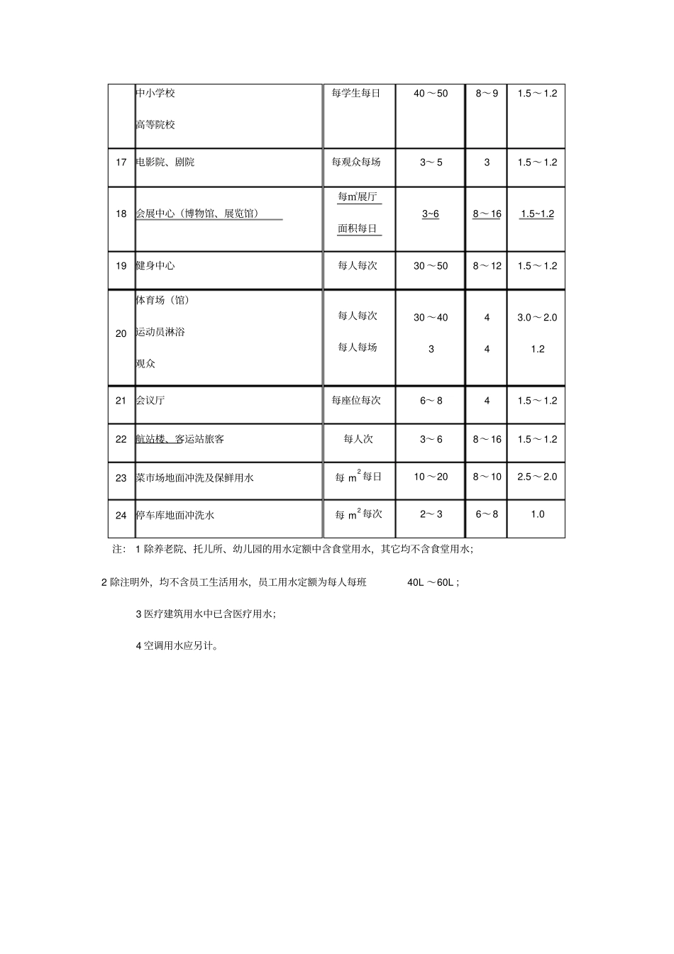 宿舍、旅馆和公共建筑生活用水定额及小时变化系数_第3页