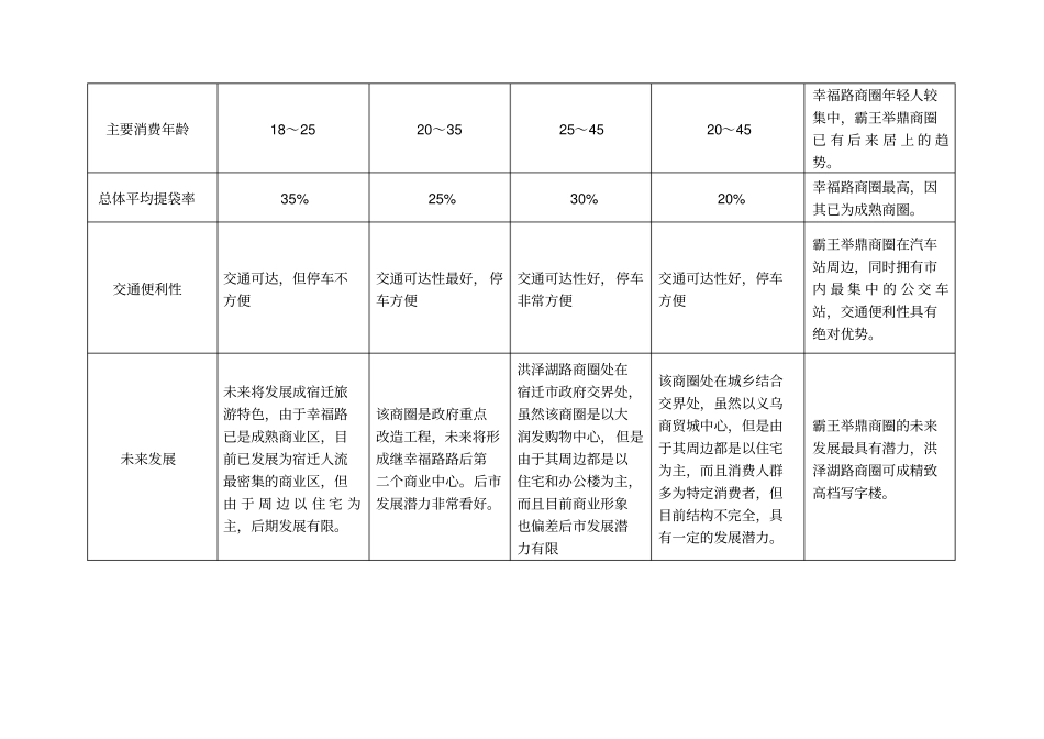 宿迁商圈调查_第2页
