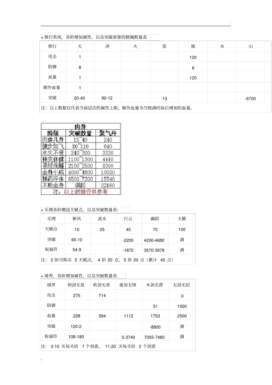 寻侠突破数据汇总_第1页
