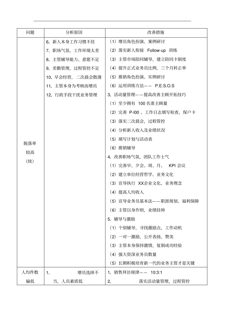 寿险营销团队指标体系KPI指标分析及改善措施_第3页