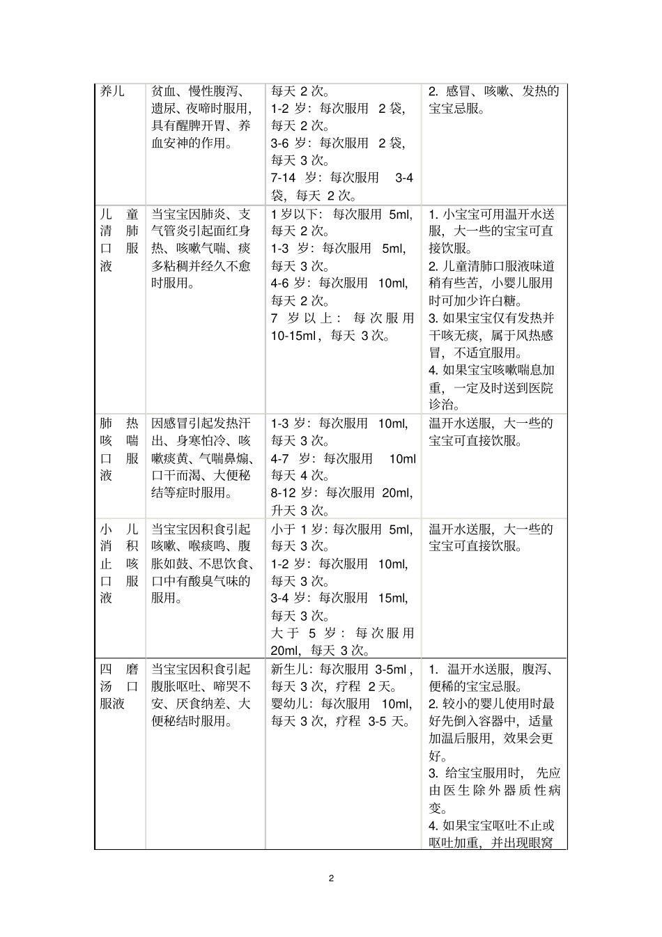 小儿常用药汇总_第2页