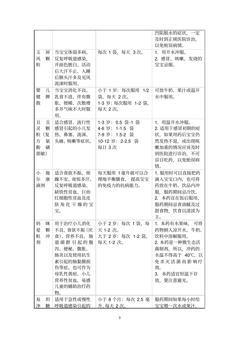 小儿常用药汇总_第3页