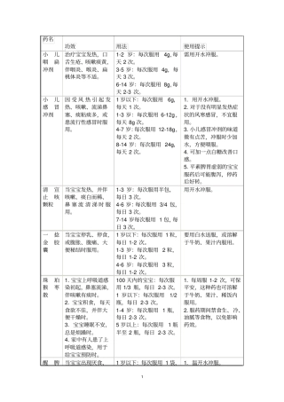 小儿常用药汇总