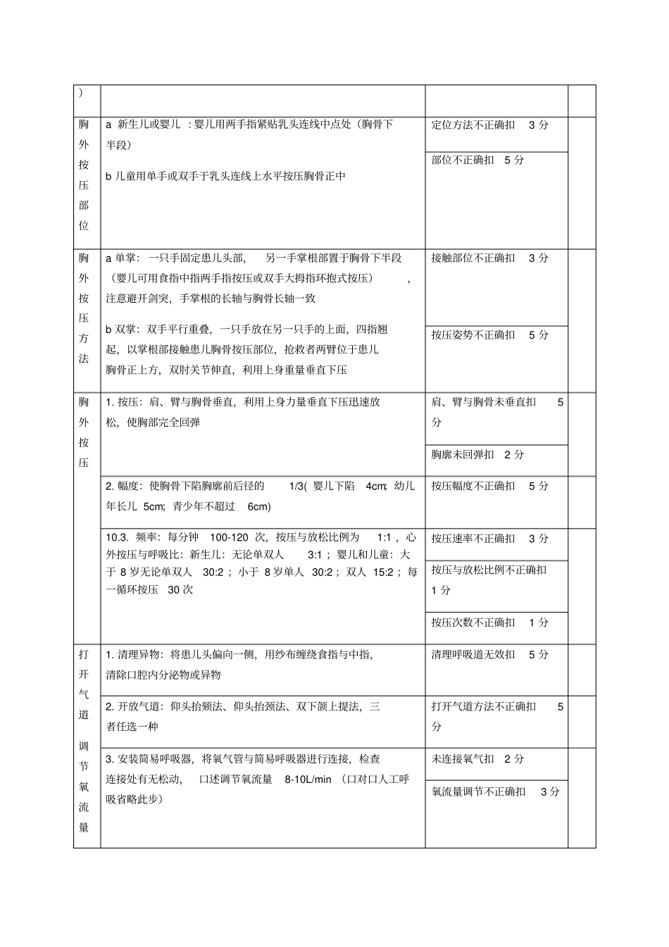 小儿心肺复苏操作标准_第2页