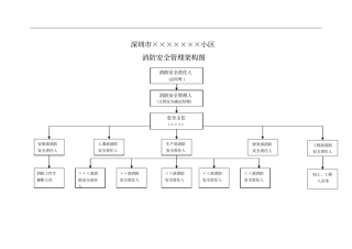小区物业消防安全管理机构及职责
