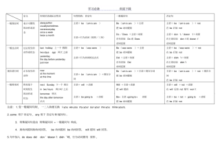 小升初英语四大时态总结