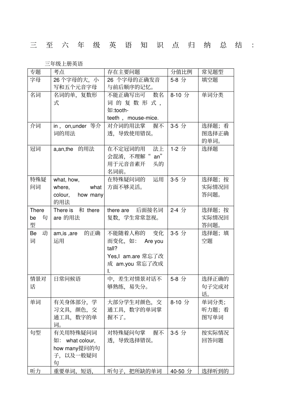 小学三至六年级英语知识点归纳总结,推荐文档_第1页