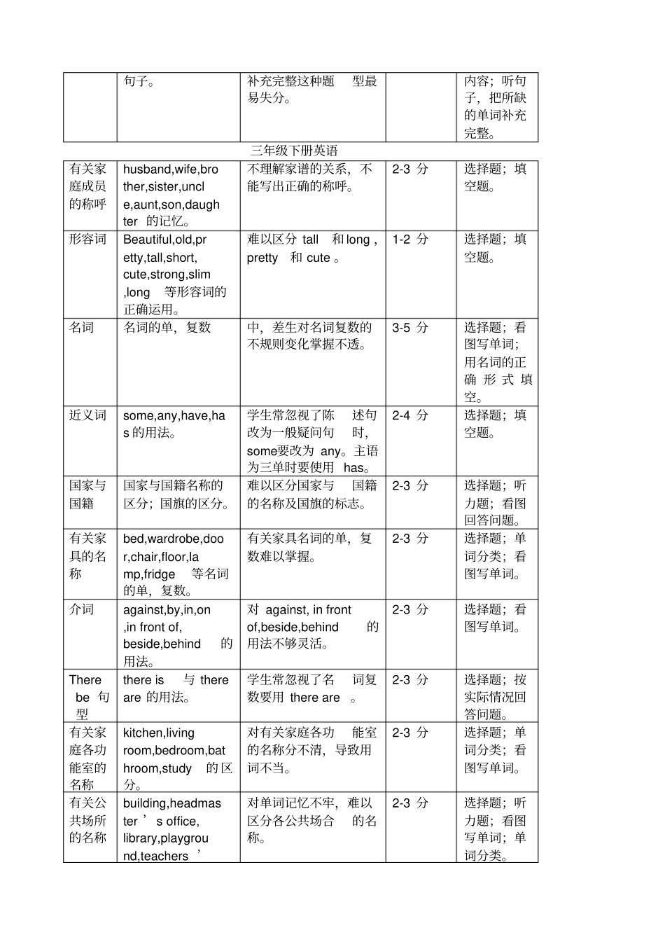 小学三至六年级英语知识点归纳总结,推荐文档_第2页