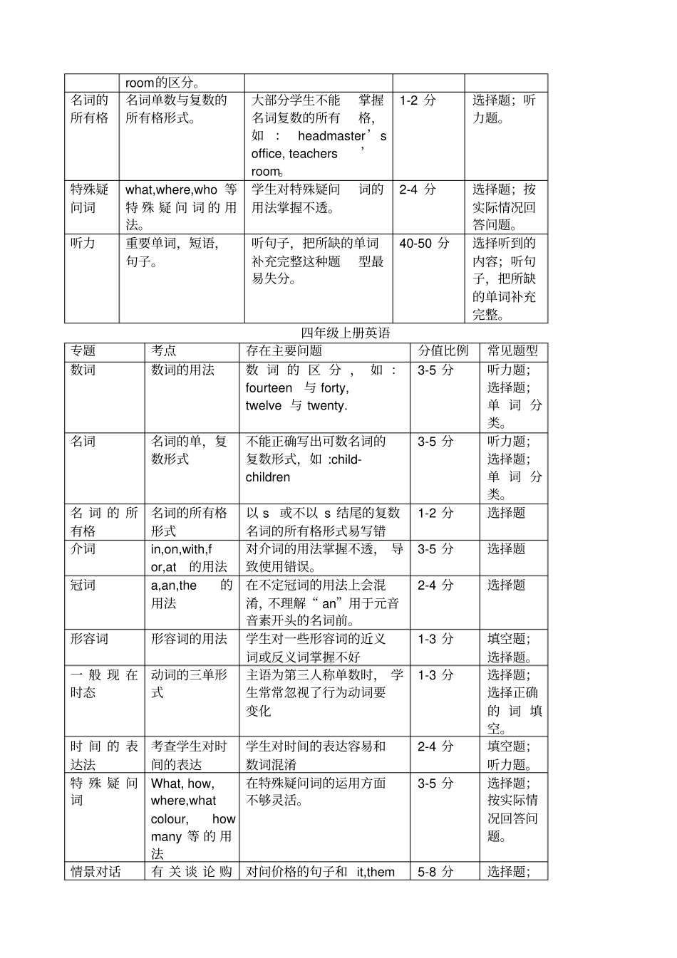 小学三至六年级英语知识点归纳总结,推荐文档_第3页