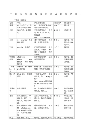 小学三至六年级英语知识点归纳总结,推荐文档