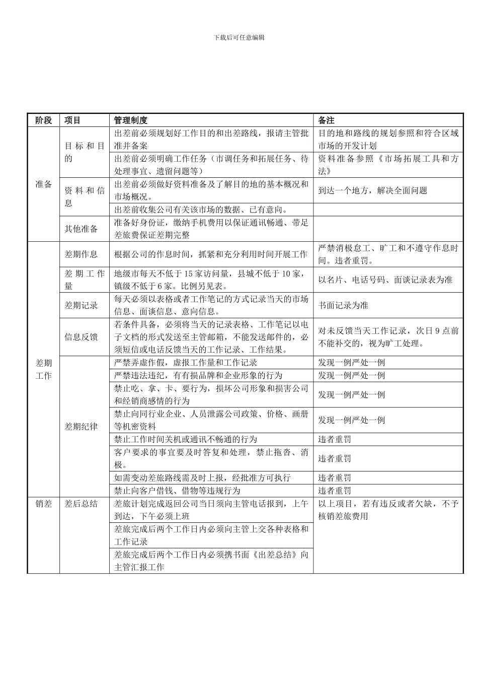 营销中心岗位人员出差规定及标准_第3页