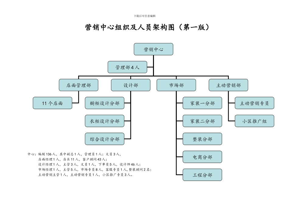 营销中心架构及人员规划_第1页