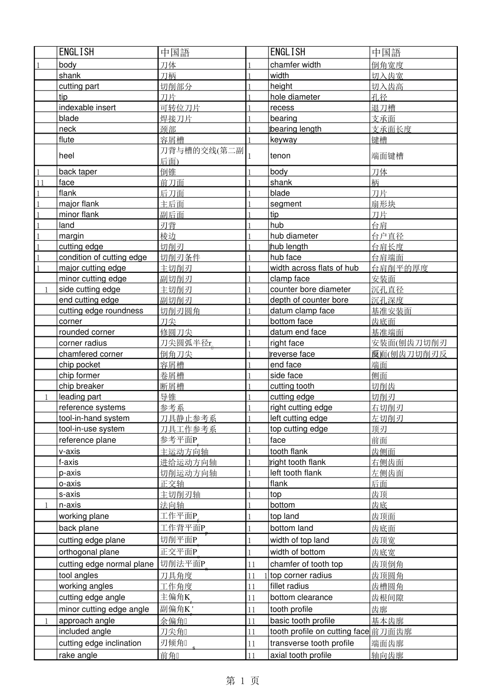 中英文刀具词汇对照表_第1页