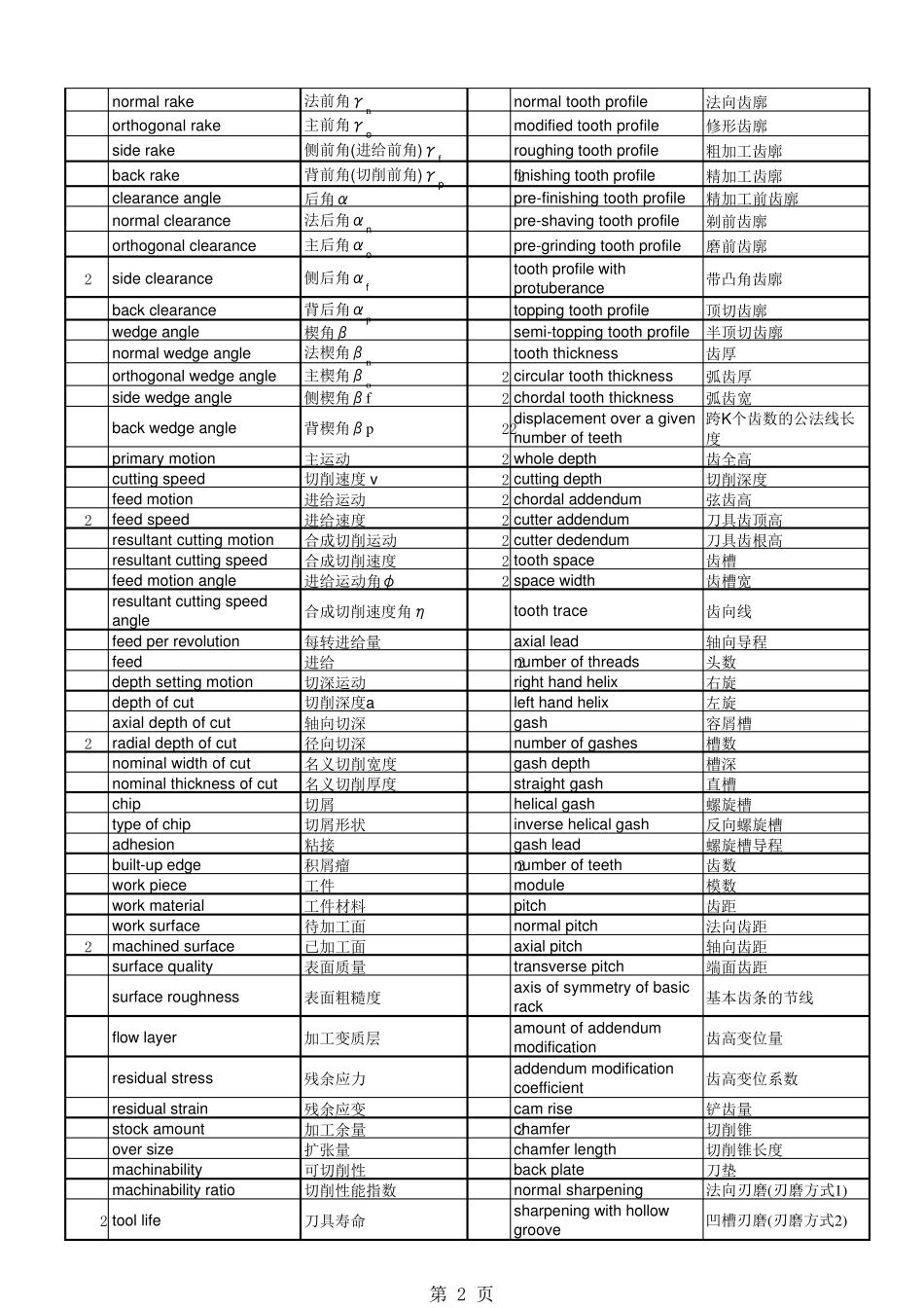 中英文刀具词汇对照表_第2页