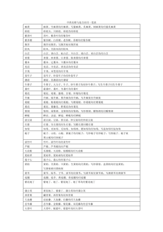 中药名称与处方应付一览表