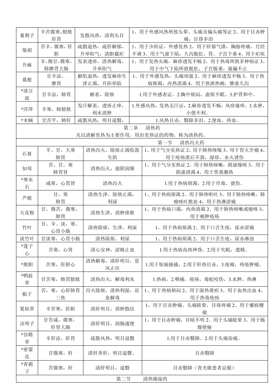 中药学背诵简单记忆表格总结_第2页