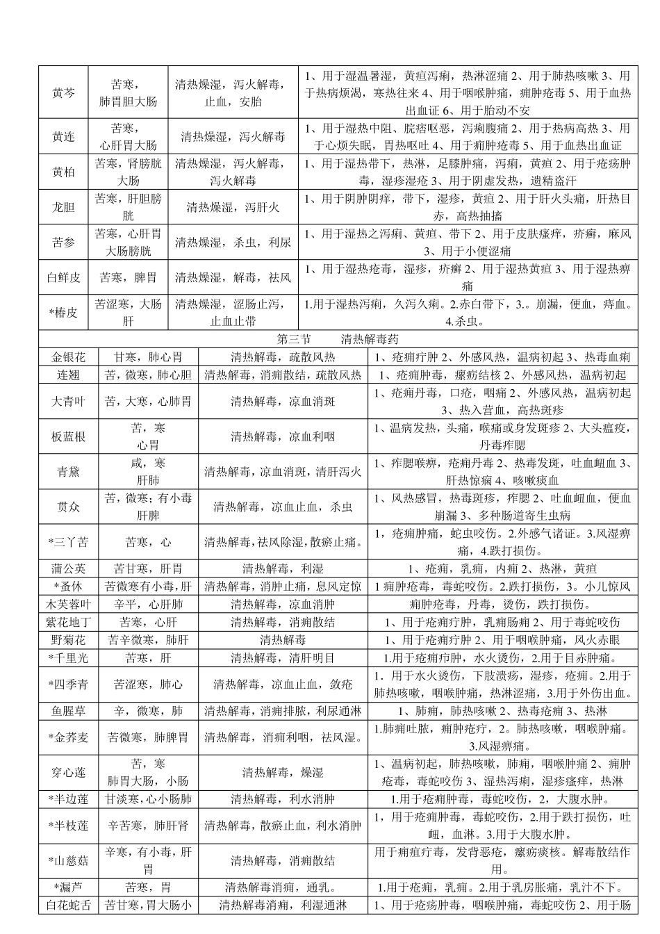 中药学背诵简单记忆表格总结_第3页