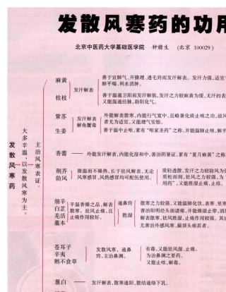中药学笔记(附图解)北京中医药大学
