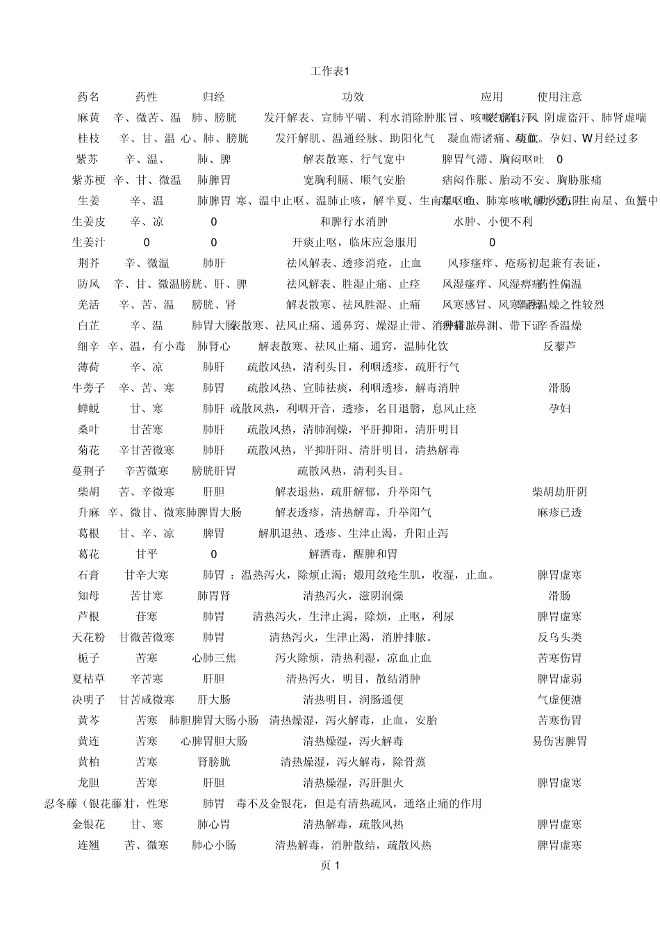 中药学重点药浙江农林大学教材中国中医药出版社第二版高学敏主编_第1页