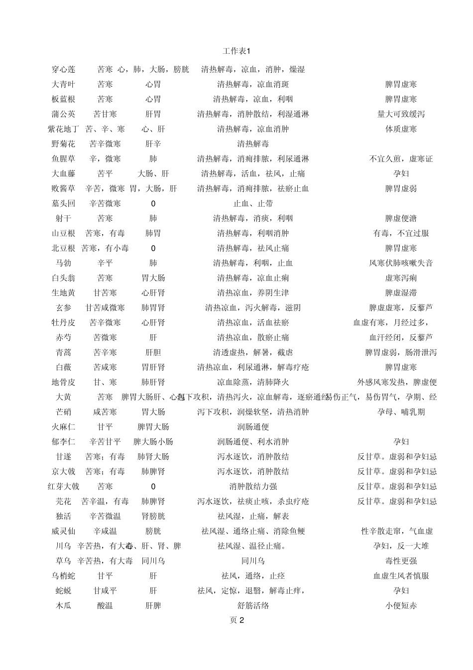 中药学重点药浙江农林大学教材中国中医药出版社第二版高学敏主编_第2页