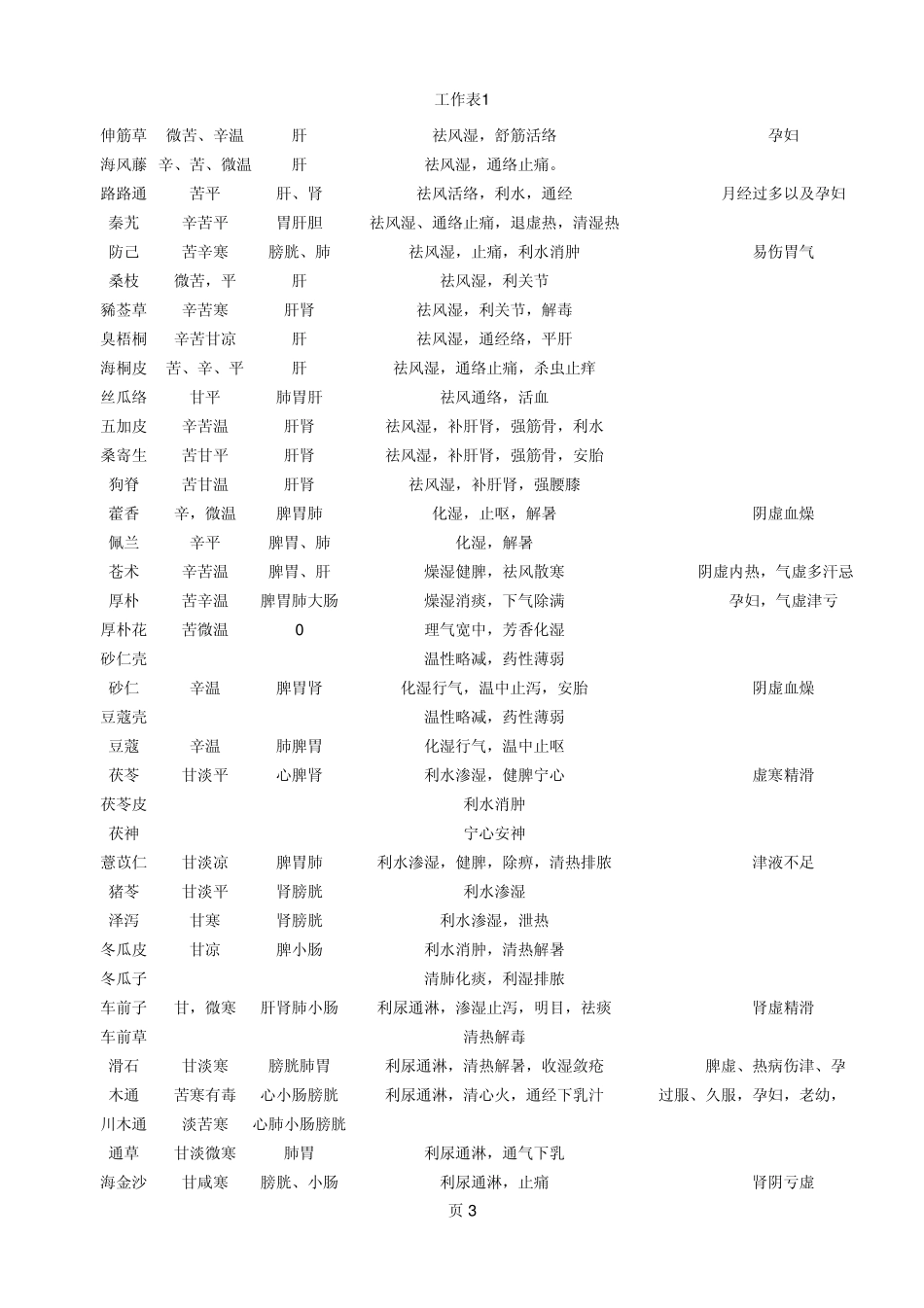 中药学重点药浙江农林大学教材中国中医药出版社第二版高学敏主编_第3页