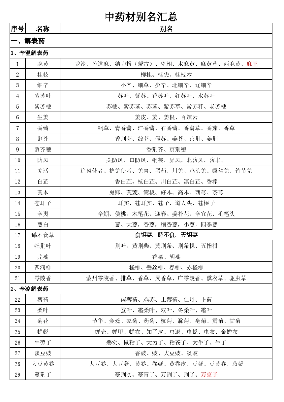 中药材别名汇总陈_第1页