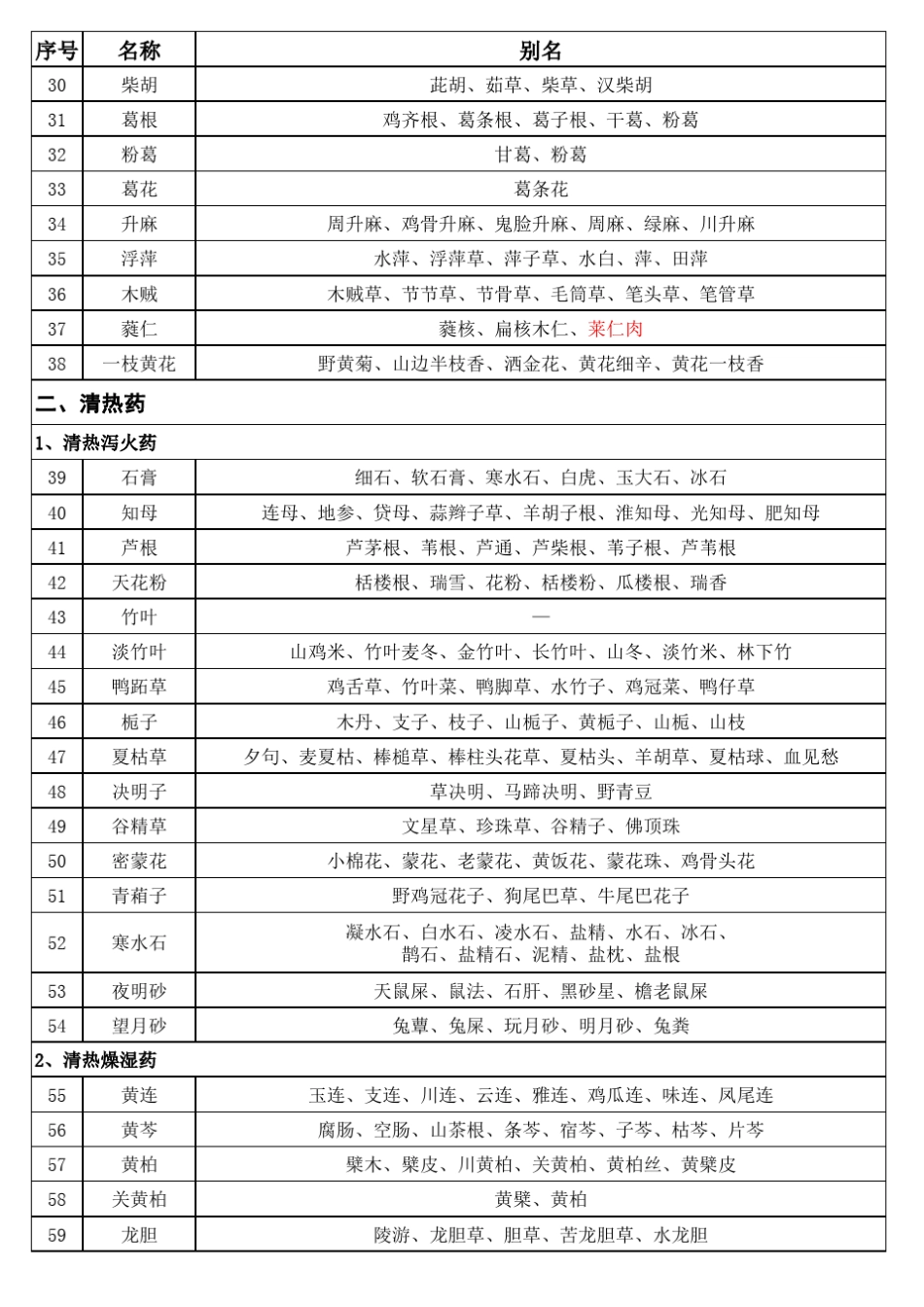 中药材别名汇总陈_第2页
