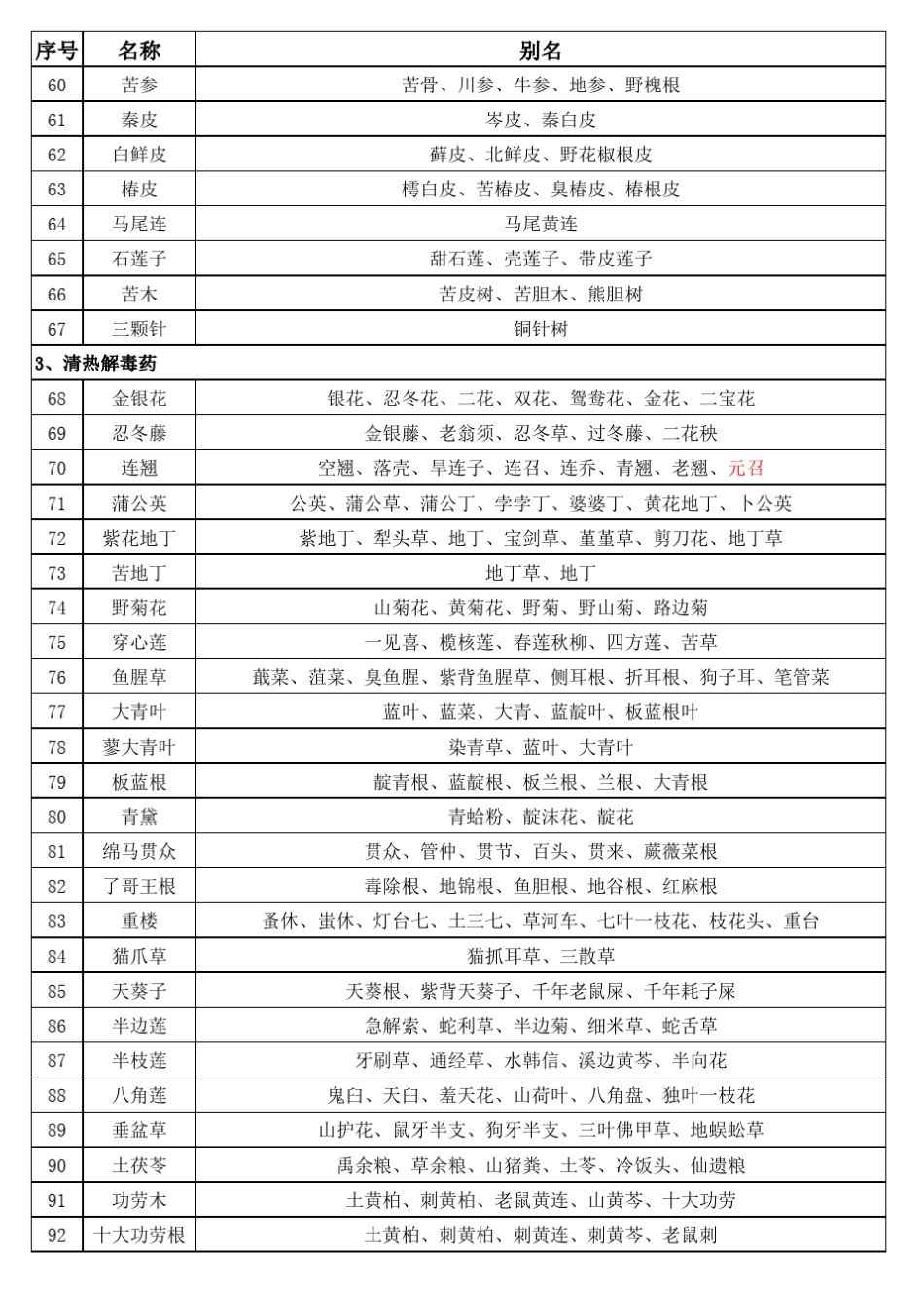 中药材别名汇总陈_第3页