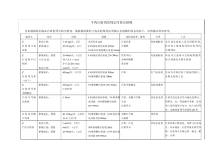 中药注射剂的用法用量及溶媒