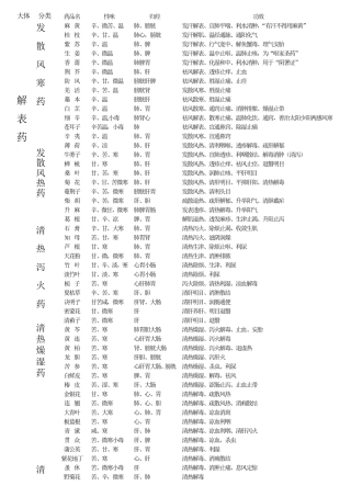 中药药性、归经、主治