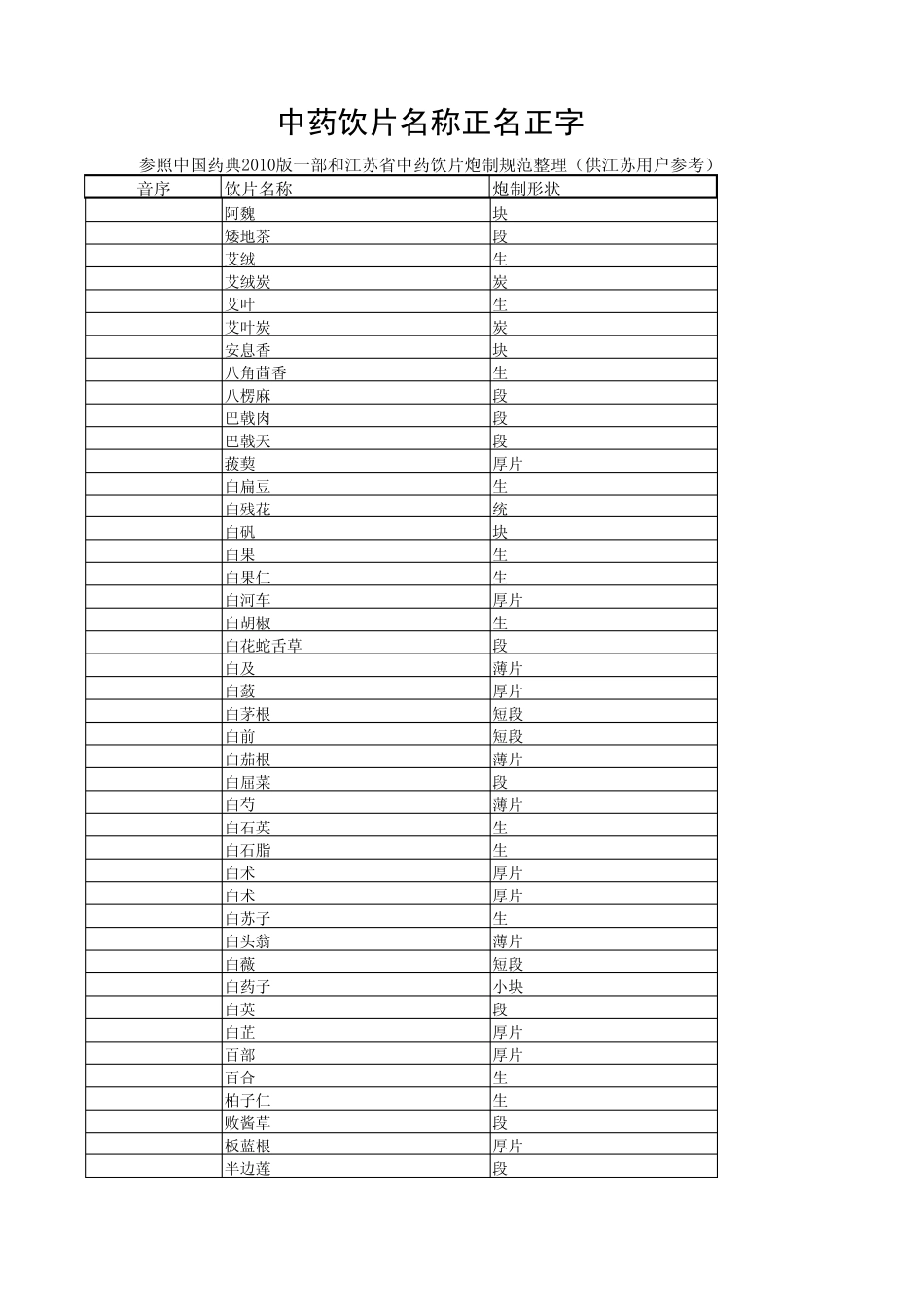 中药饮片名称正名正字_第1页