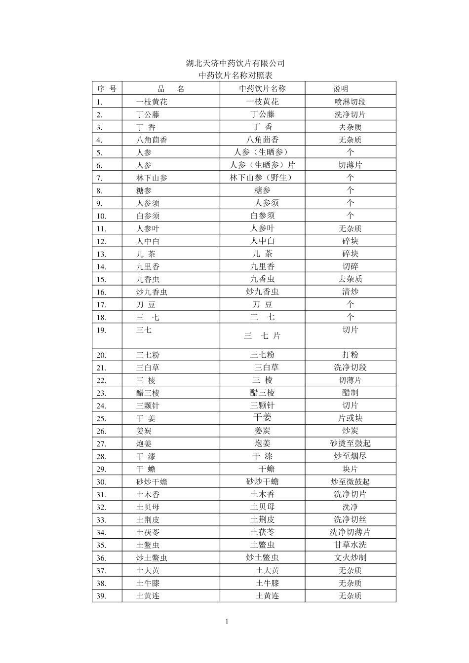 中药饮片名称对照表_第1页