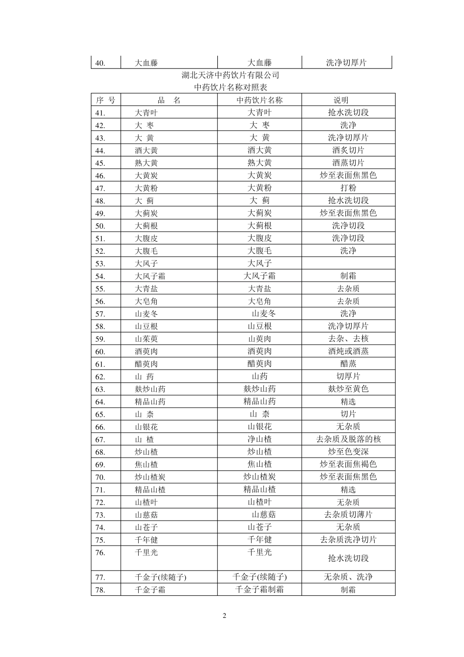 中药饮片名称对照表_第2页