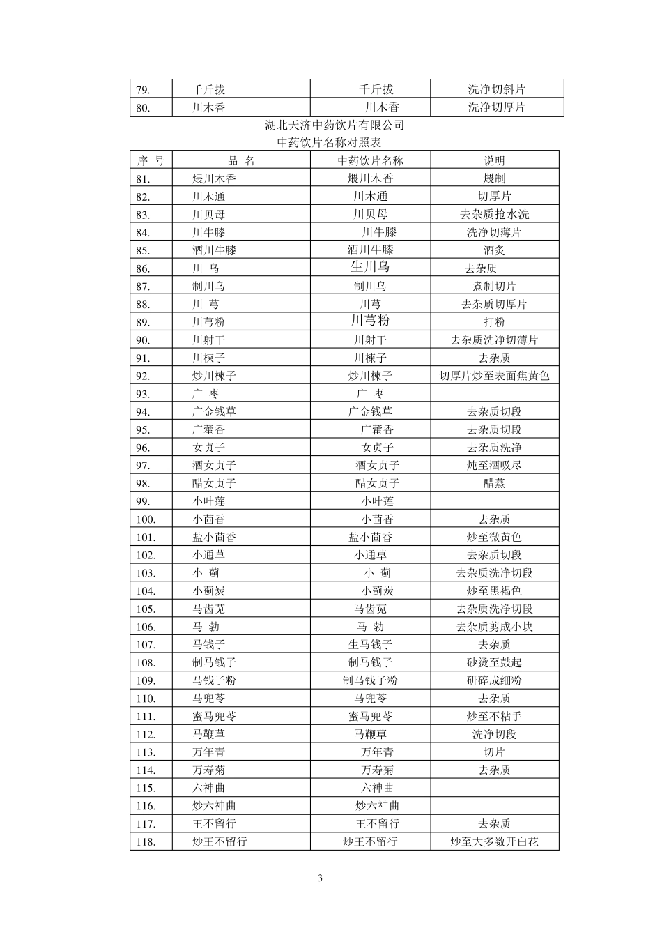中药饮片名称对照表_第3页