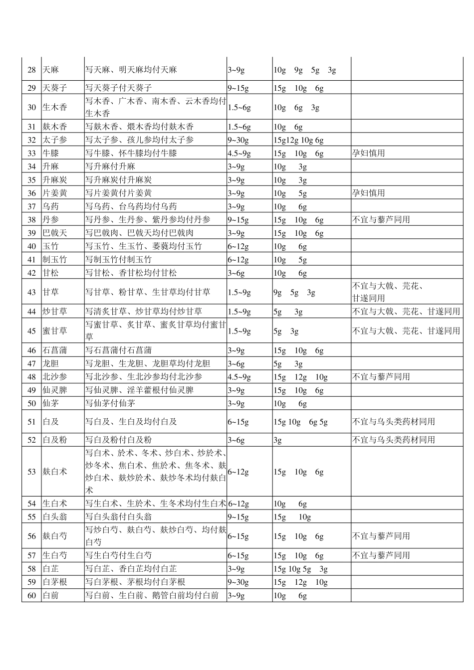 中药饮片处方应付列表0_第2页