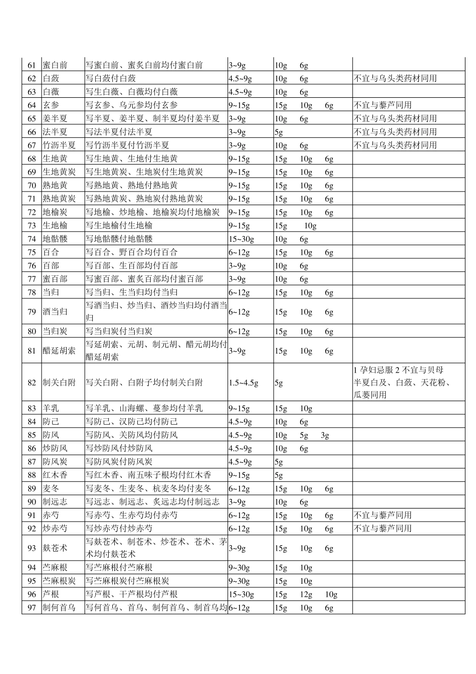 中药饮片处方应付列表0_第3页