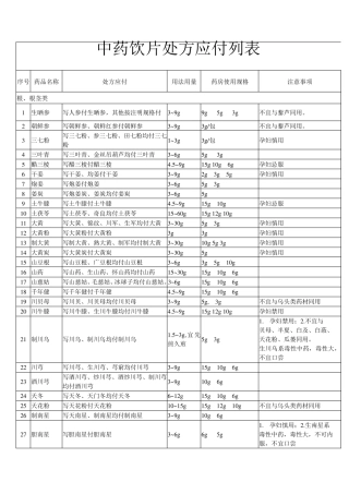 中药饮片处方应付列表0