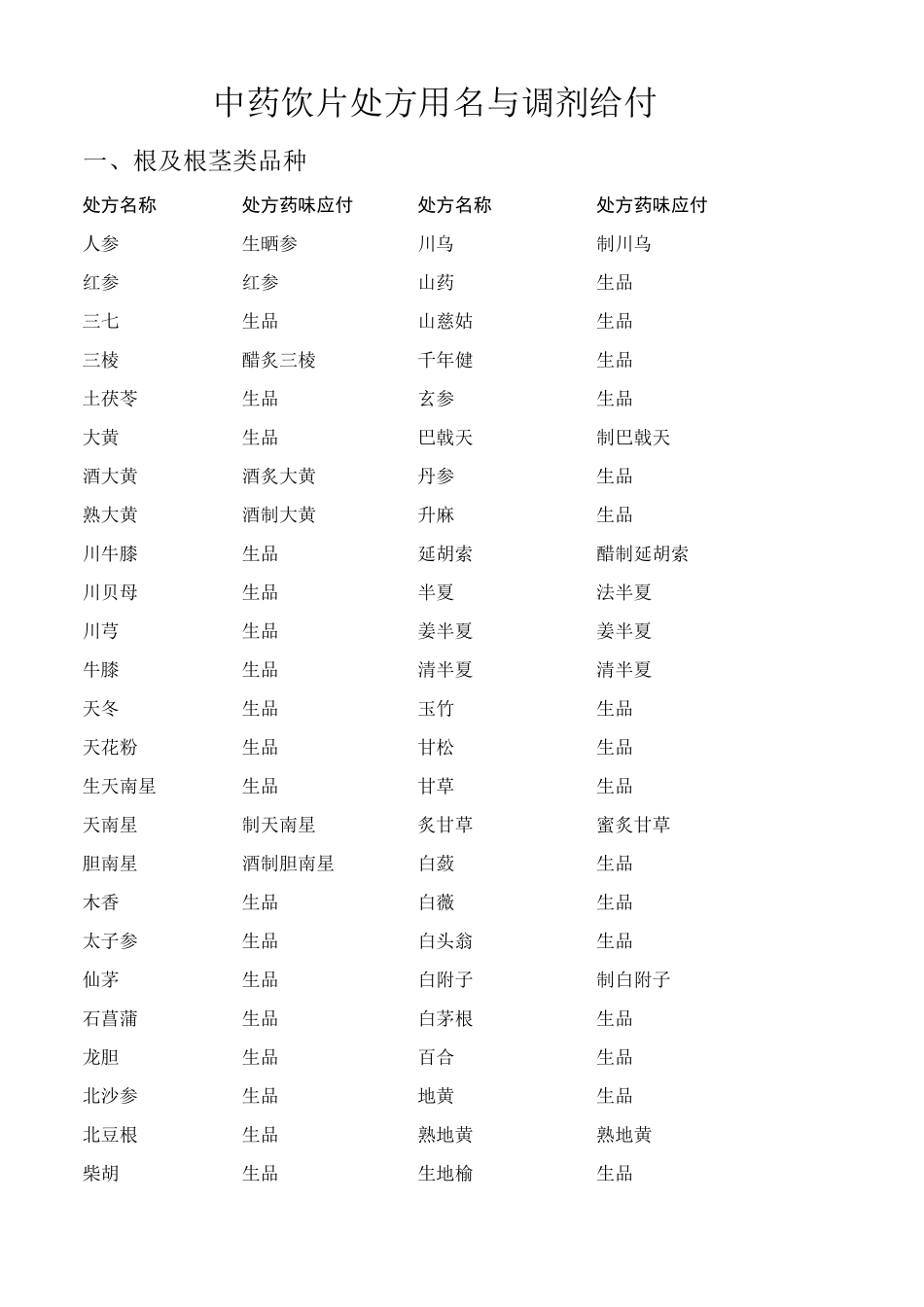 中药饮片处方用名与调剂给付一览表_第1页