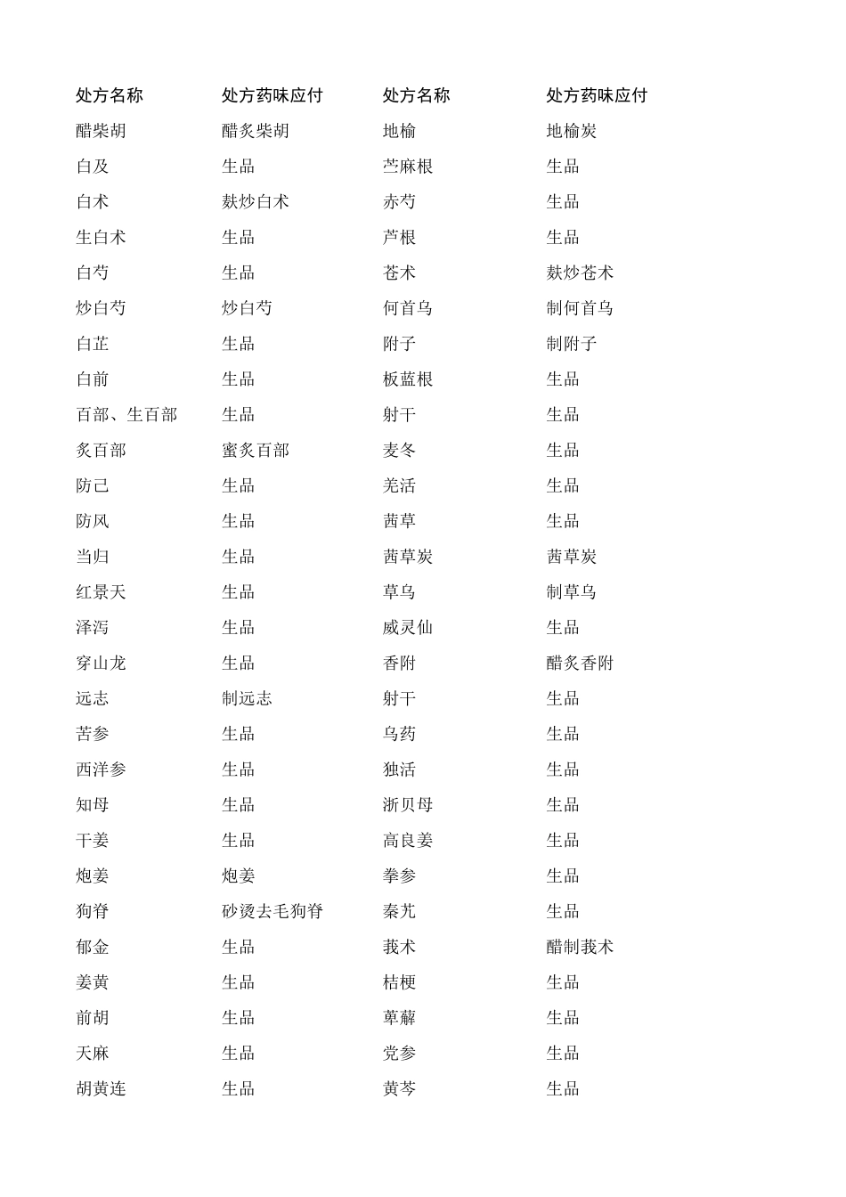 中药饮片处方用名与调剂给付一览表_第2页
