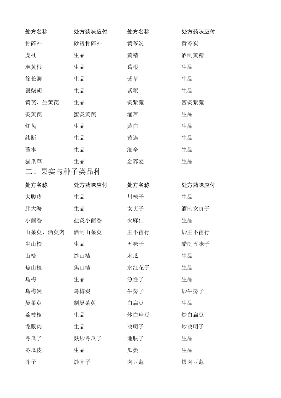 中药饮片处方用名与调剂给付一览表_第3页