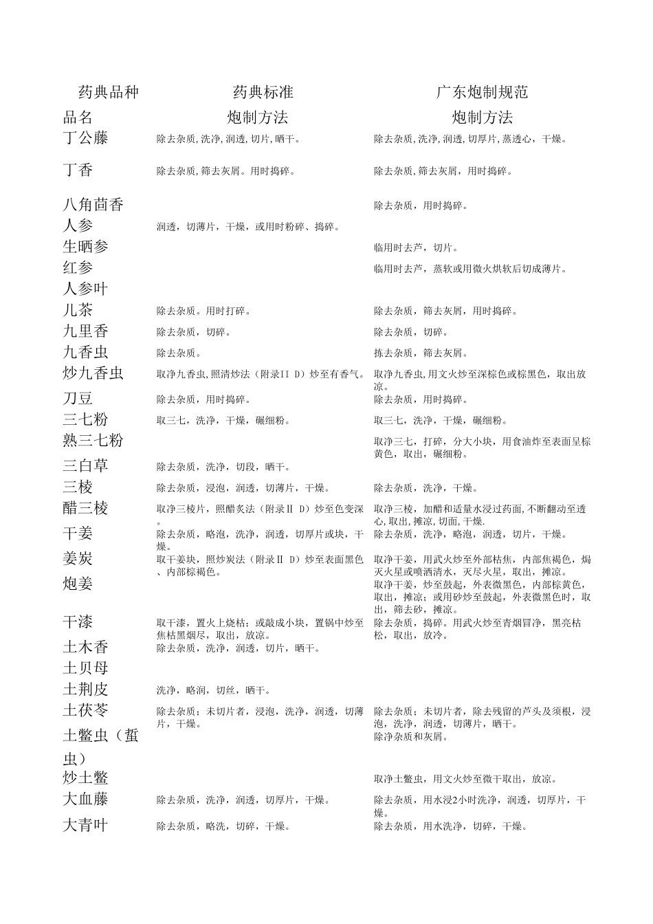 中药饮片炮制规范_第1页