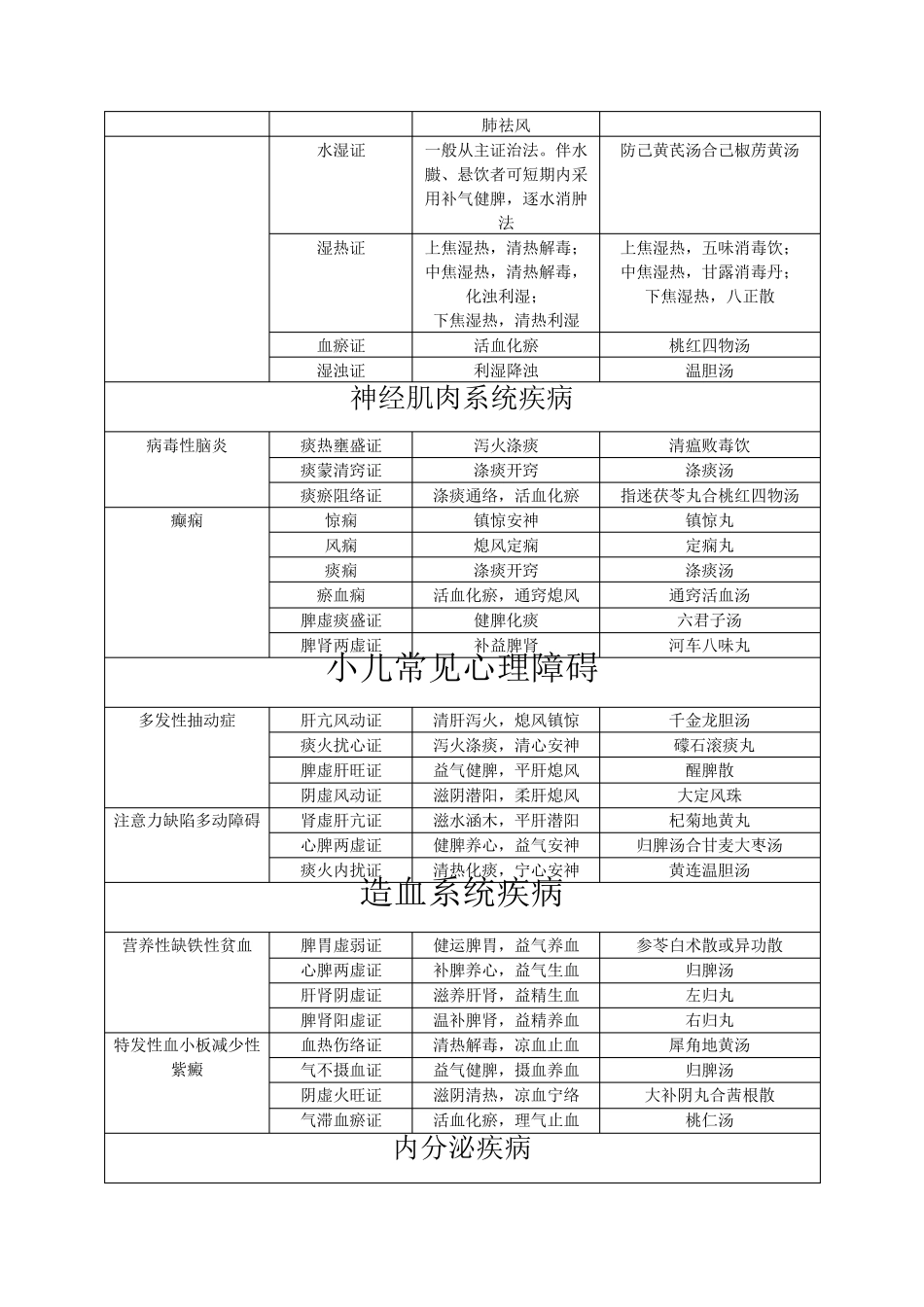 中西医结合儿科学_第3页