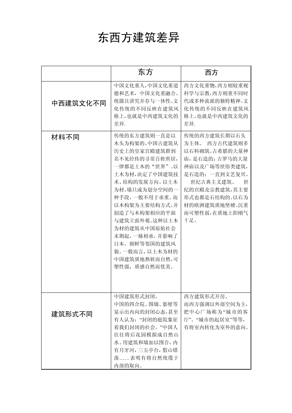 中西方建筑差异_第1页