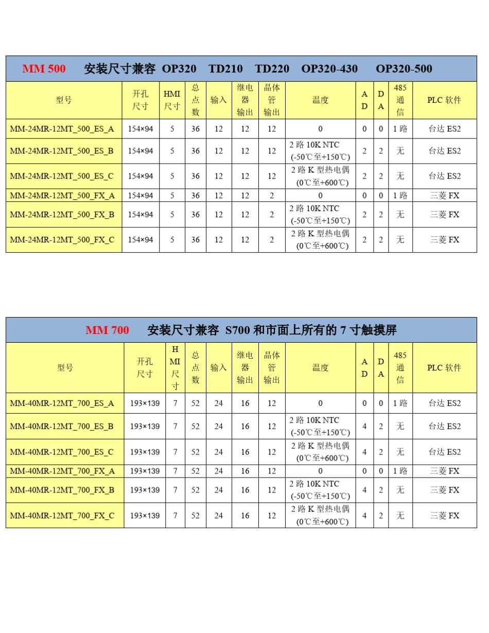 中达优控PLC触摸屏一体机说明书_第2页